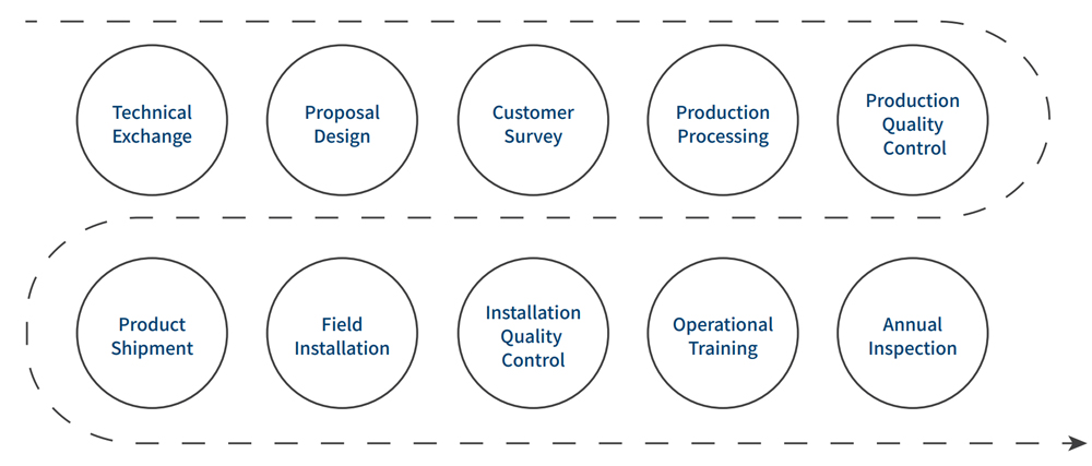 Service Process Service Process